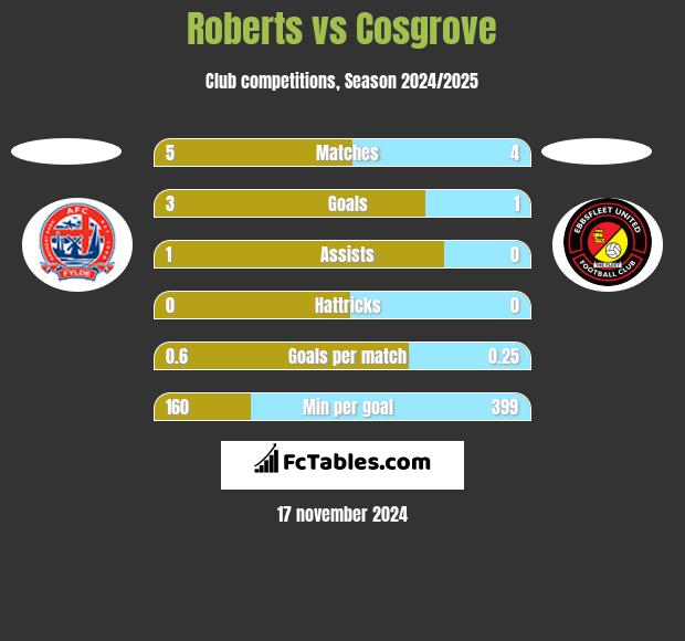 Roberts vs Cosgrove h2h player stats