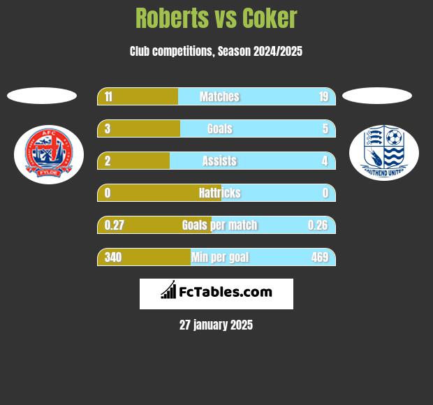 Roberts vs Coker h2h player stats