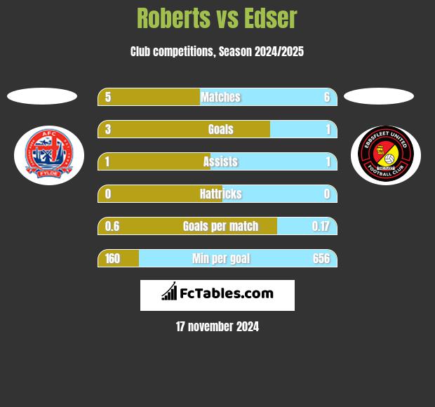 Roberts vs Edser h2h player stats