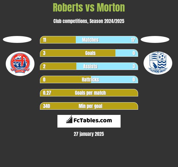 Roberts vs Morton h2h player stats