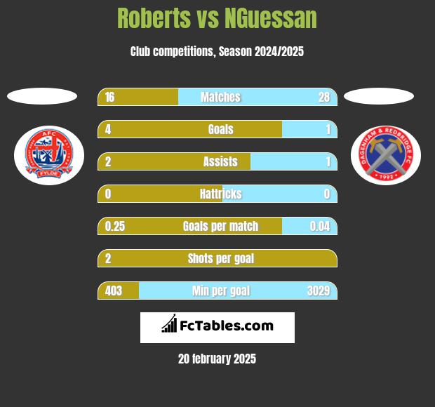 Roberts vs NGuessan h2h player stats