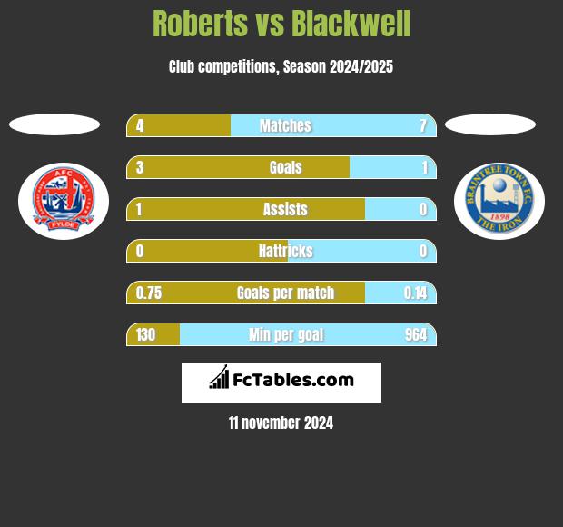 Roberts vs Blackwell h2h player stats