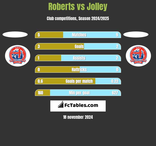 Roberts vs Jolley h2h player stats