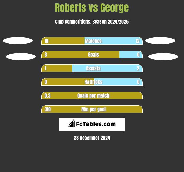 Roberts vs George h2h player stats