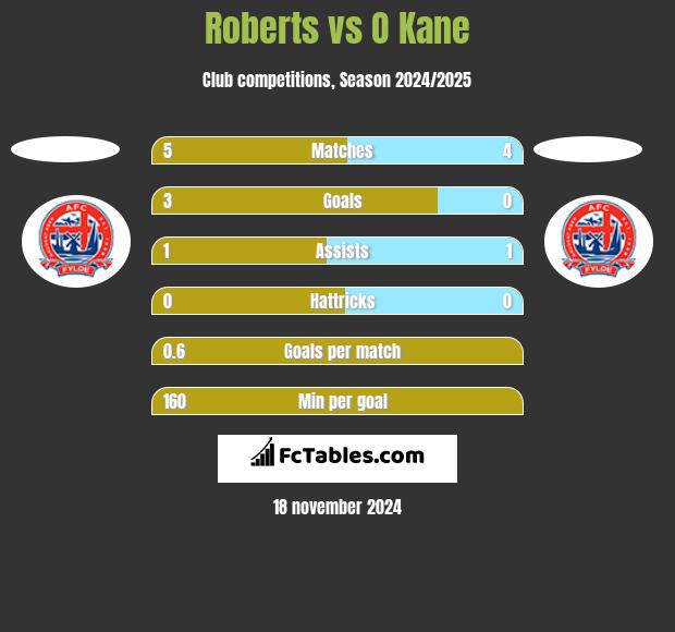 Roberts vs O Kane h2h player stats