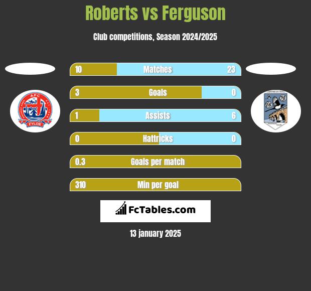 Roberts vs Ferguson h2h player stats