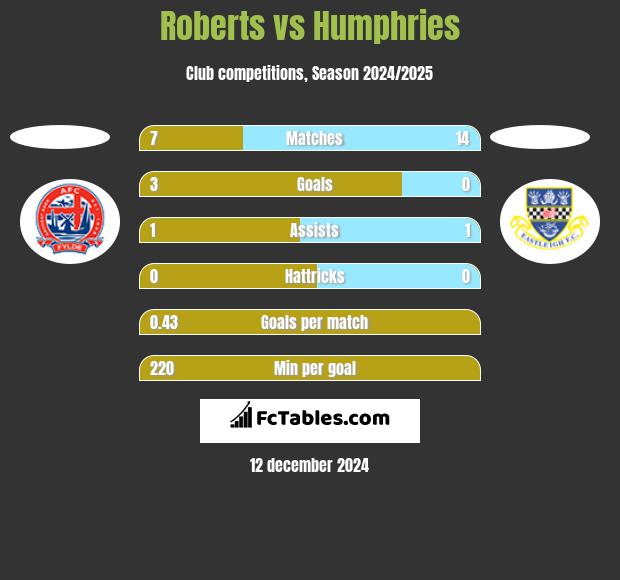 Roberts vs Humphries h2h player stats