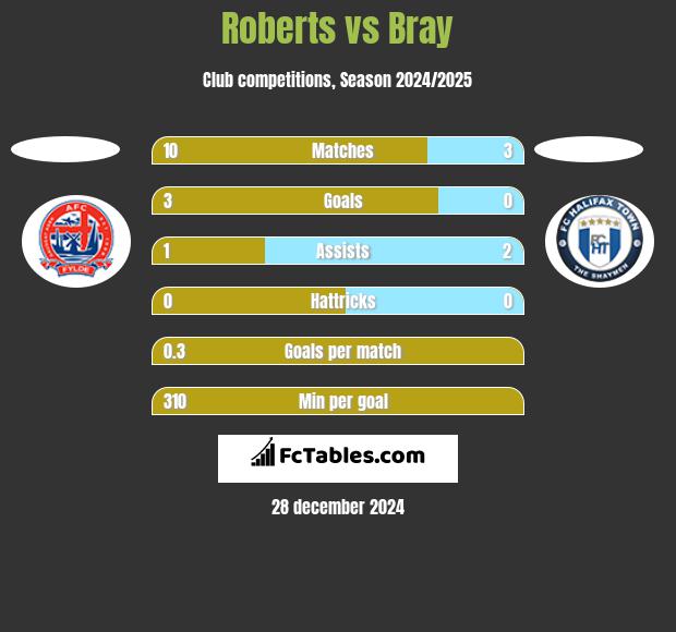 Roberts vs Bray h2h player stats