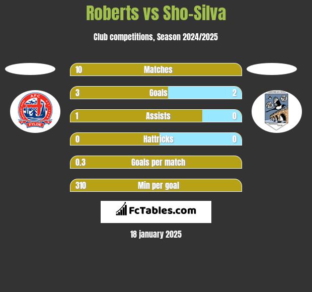 Roberts vs Sho-Silva h2h player stats