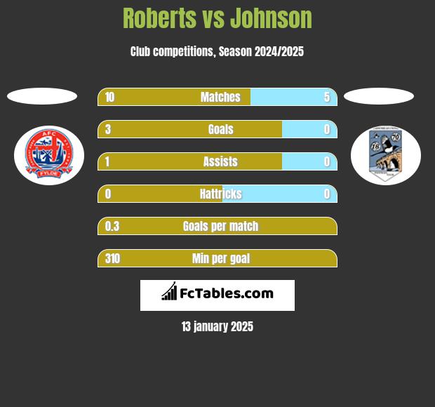 Roberts vs Johnson h2h player stats