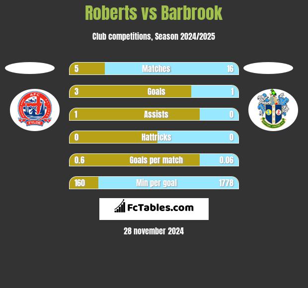 Roberts vs Barbrook h2h player stats