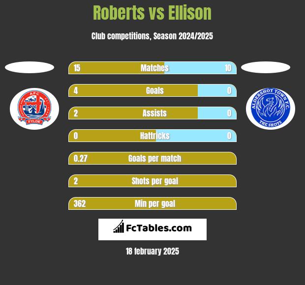 Roberts vs Ellison h2h player stats