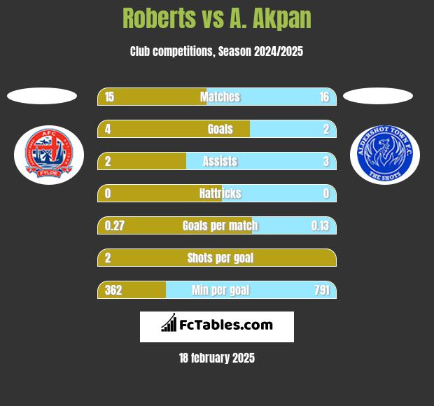 Roberts vs A. Akpan h2h player stats