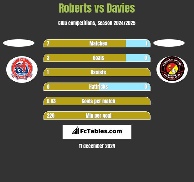 Roberts vs Davies h2h player stats