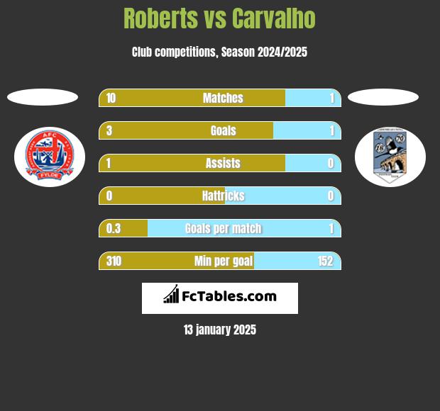 Roberts vs Carvalho h2h player stats