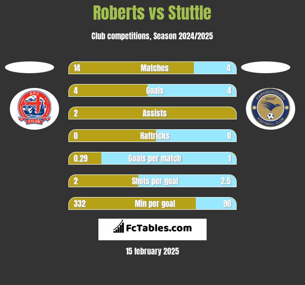 Roberts vs Stuttle h2h player stats