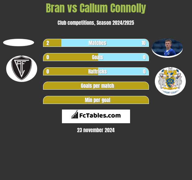 Bran vs Callum Connolly h2h player stats