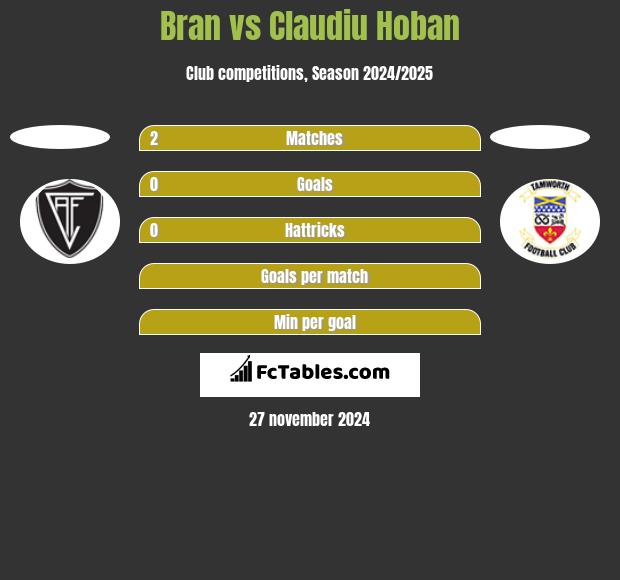 Bran vs Claudiu Hoban h2h player stats