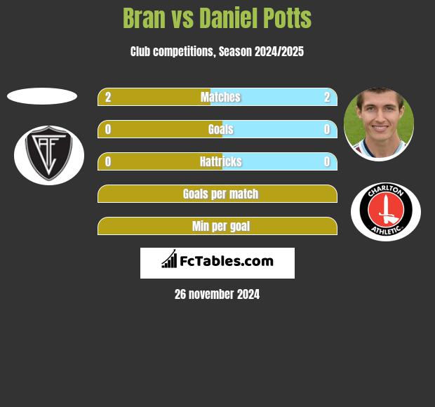 Bran vs Daniel Potts h2h player stats