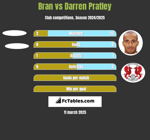 Bran vs Darren Pratley h2h player stats