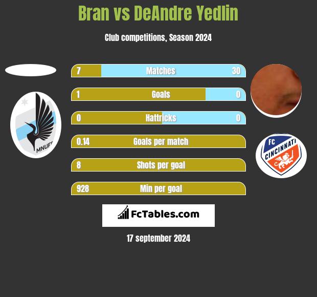 Bran vs DeAndre Yedlin h2h player stats