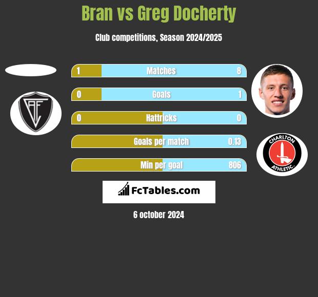 Bran vs Greg Docherty h2h player stats