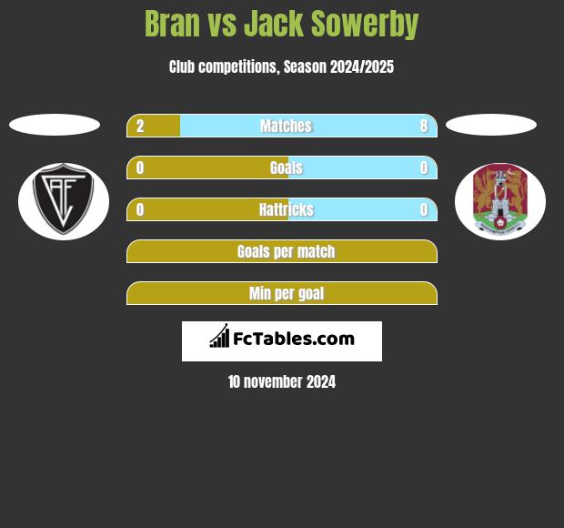 Bran vs Jack Sowerby h2h player stats