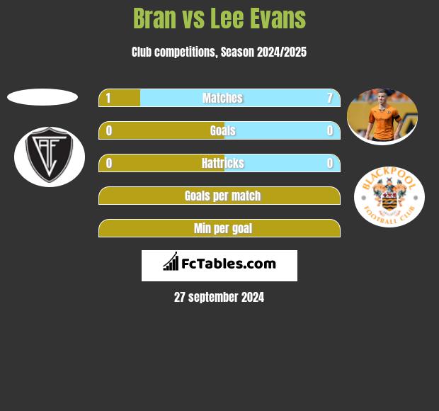 Bran vs Lee Evans h2h player stats