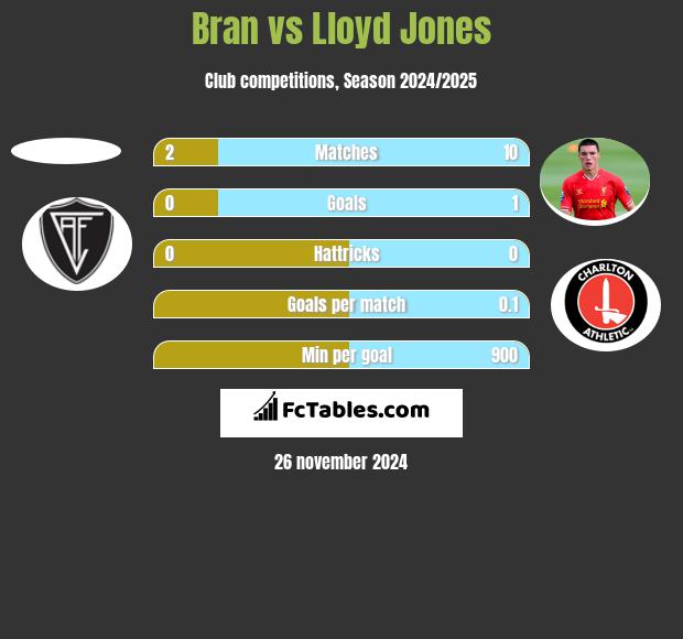 Bran vs Lloyd Jones h2h player stats