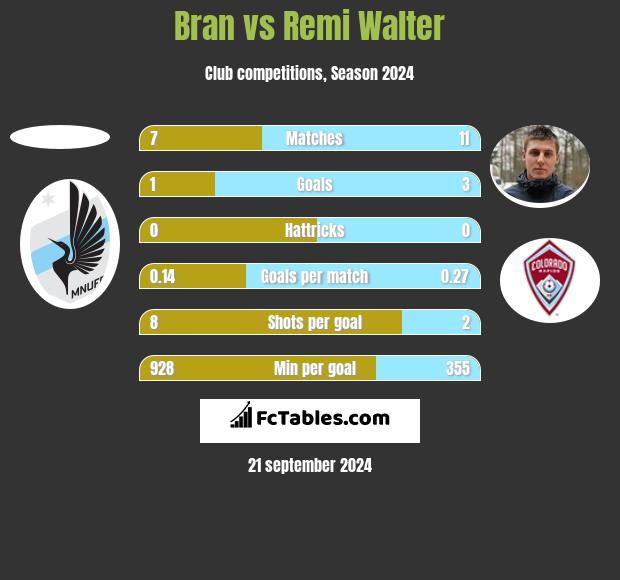 Bran vs Remi Walter h2h player stats