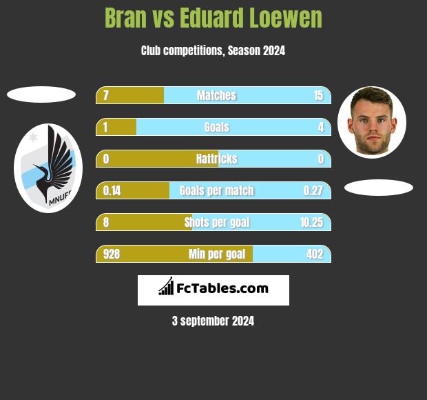 Bran vs Eduard Loewen h2h player stats