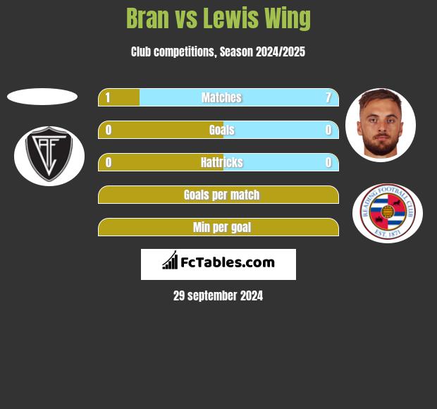 Bran vs Lewis Wing h2h player stats