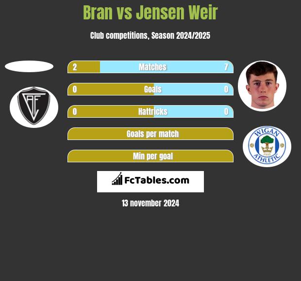 Bran vs Jensen Weir h2h player stats