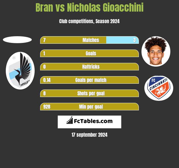 Bran vs Nicholas Gioacchini h2h player stats