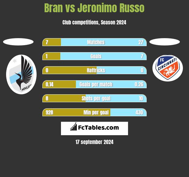 Bran vs Jeronimo Russo h2h player stats