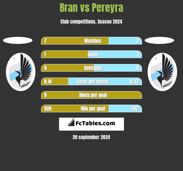 Bran vs Pereyra h2h player stats