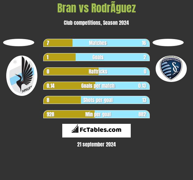 Bran vs RodrÃ­guez h2h player stats