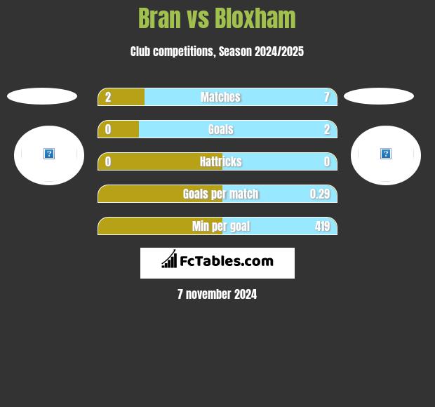 Bran vs Bloxham h2h player stats