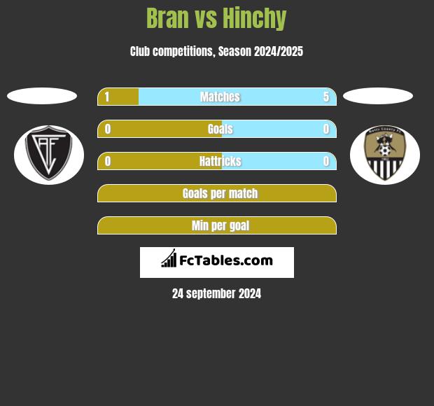 Bran vs Hinchy h2h player stats