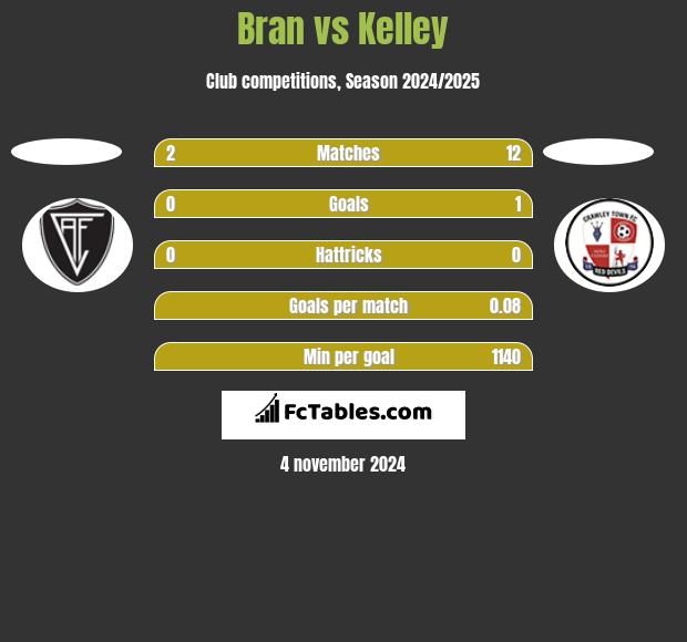 Bran vs Kelley h2h player stats