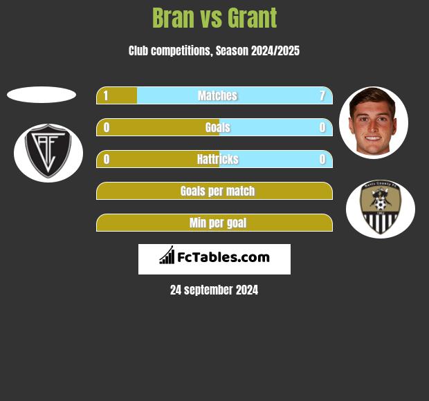 Bran vs Grant h2h player stats