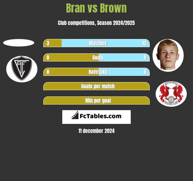 Bran vs Brown h2h player stats