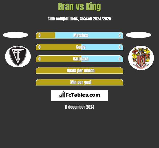 Bran vs King h2h player stats