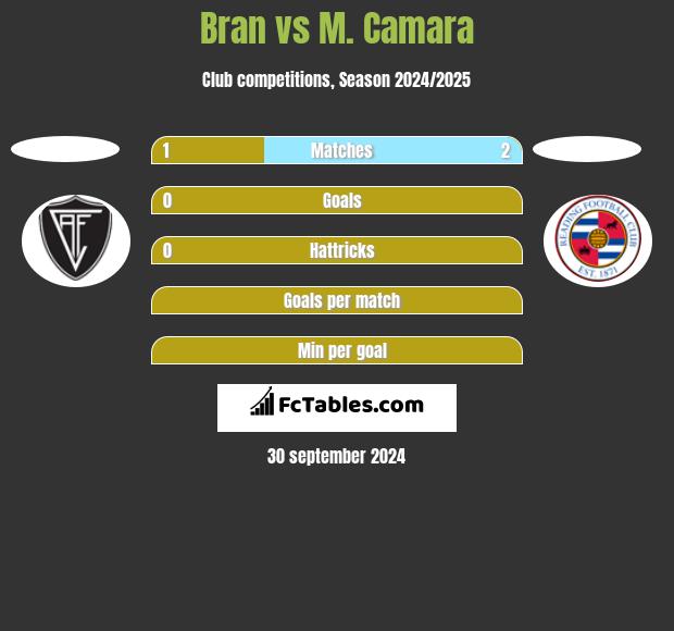 Bran vs M. Camara h2h player stats