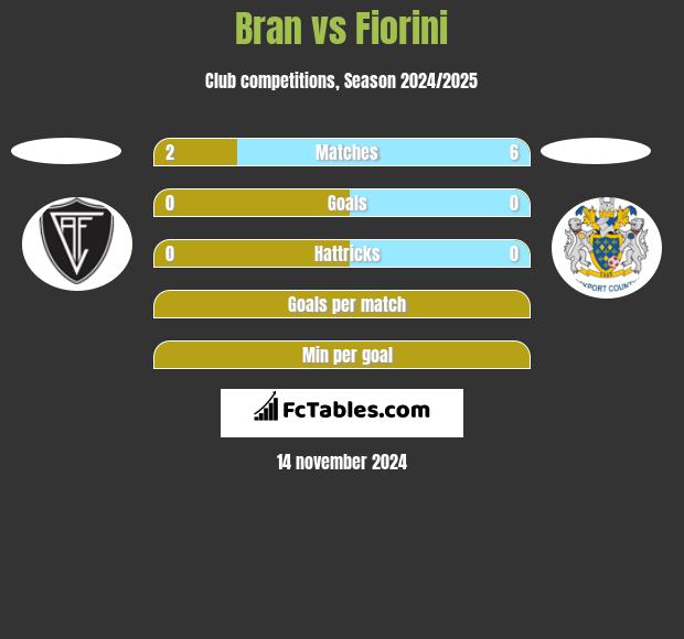 Bran vs Fiorini h2h player stats