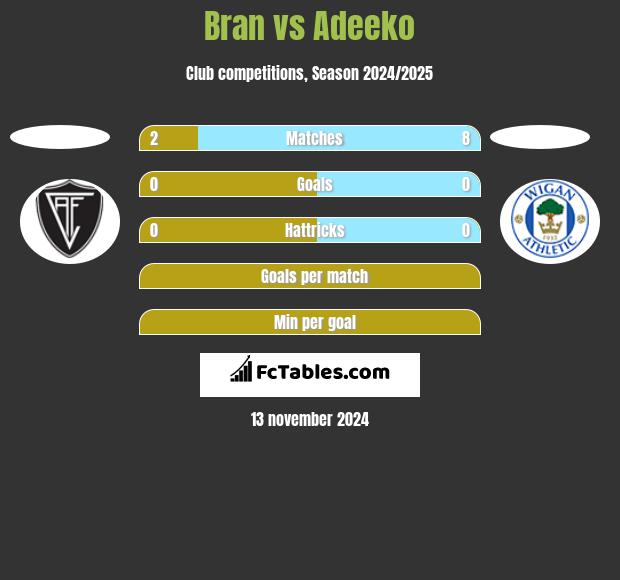 Bran vs Adeeko h2h player stats