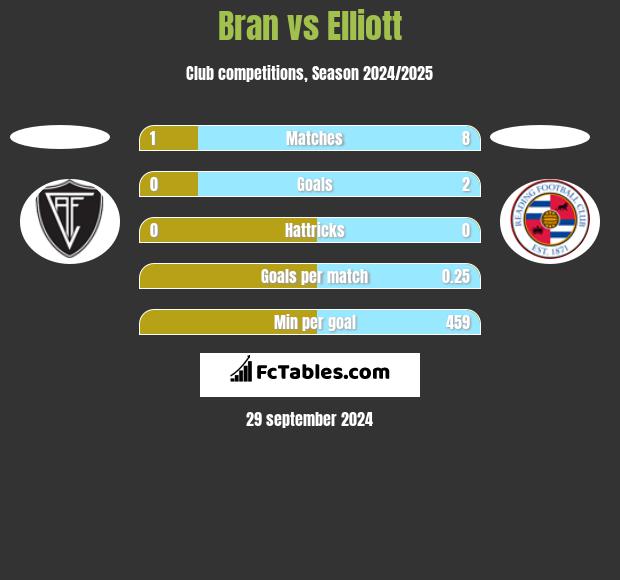 Bran vs Elliott h2h player stats