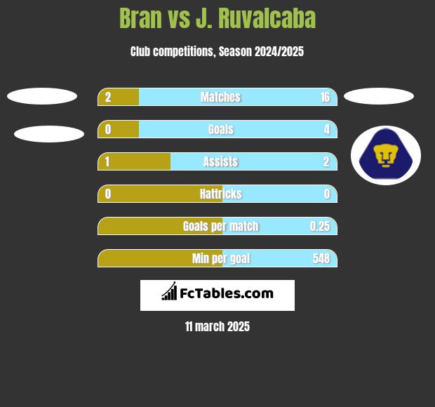 Bran vs J. Ruvalcaba h2h player stats