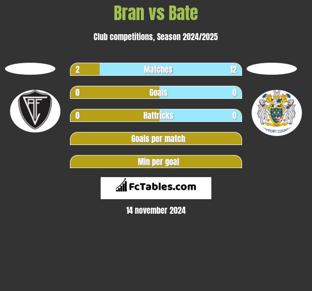 Bran vs Bate h2h player stats