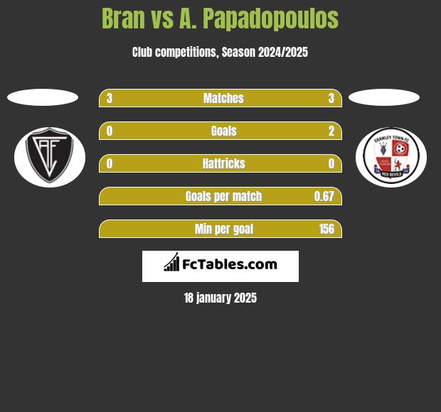 Bran vs A. Papadopoulos h2h player stats